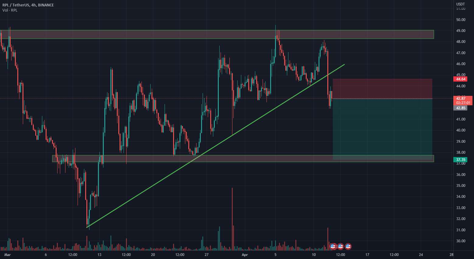 تحلیل Rocket Pool - RPL کوتاه