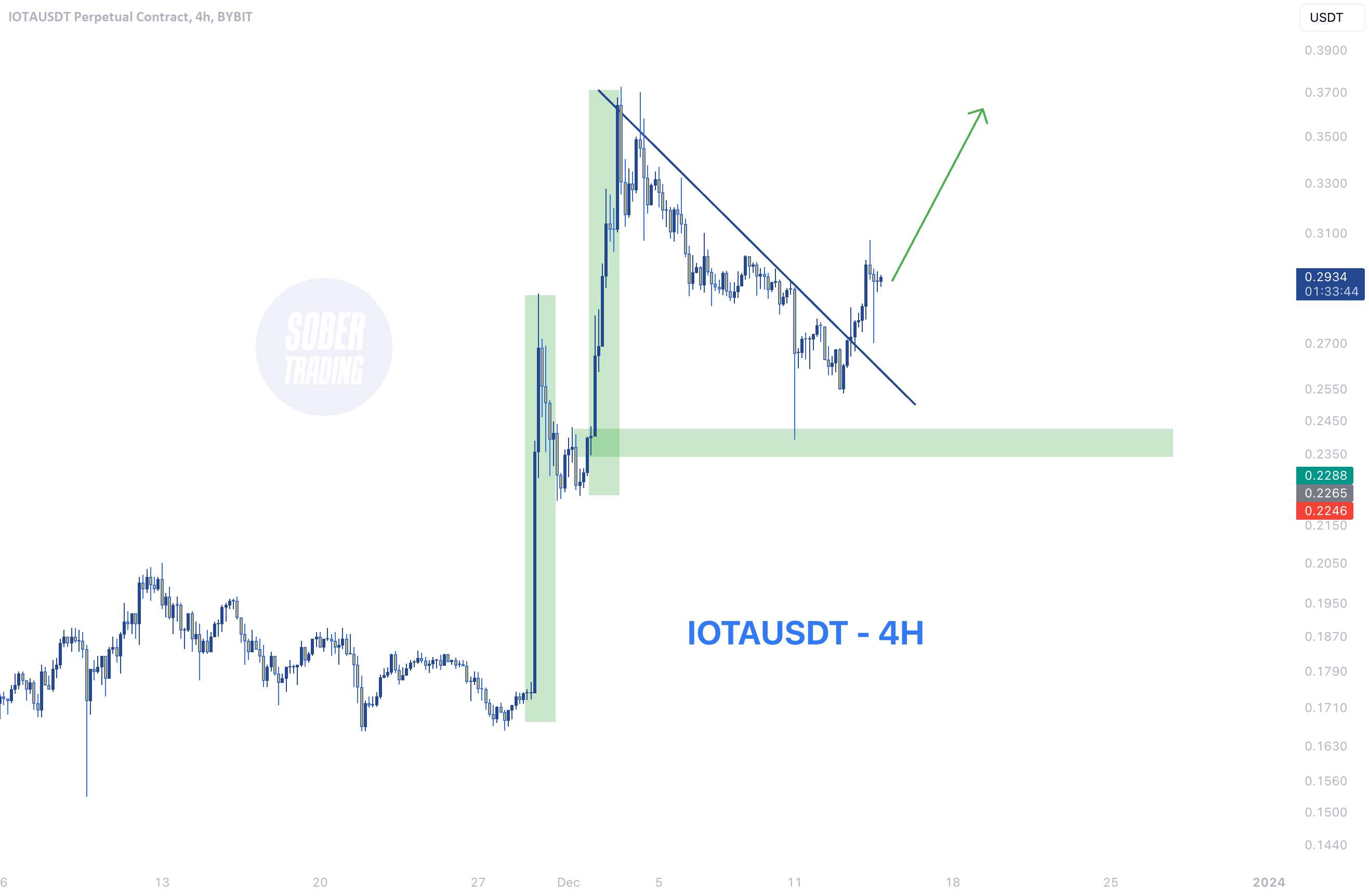  تحلیل آيوتا - IOTA - 4H