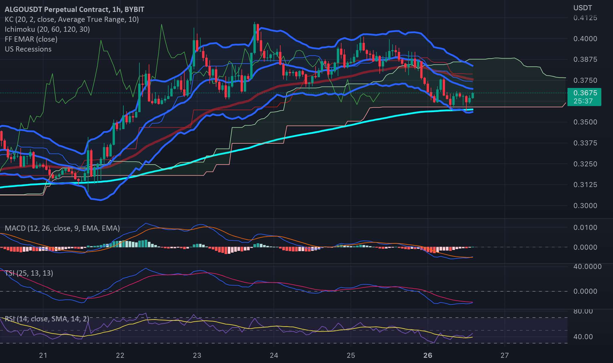 ALGO long @ 0.3675 اهرم 10x