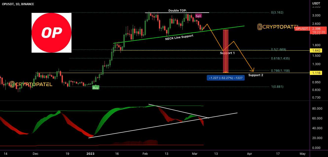  تحلیل Optimism - OP/USDT در 3 ماه گذشته 300% افزایش یافته است.