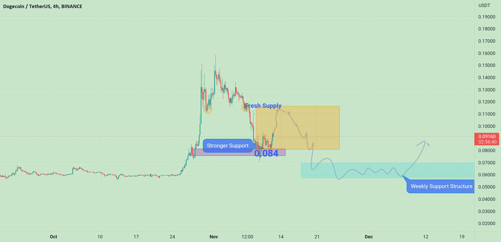  تحلیل دوج کوین - نمودار به روز شده DOGE