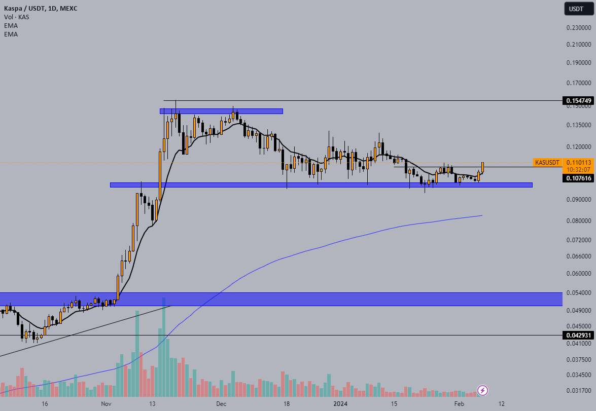  تحلیل Kaspa - KAS - کسپا دوباره به زمین می رسد!