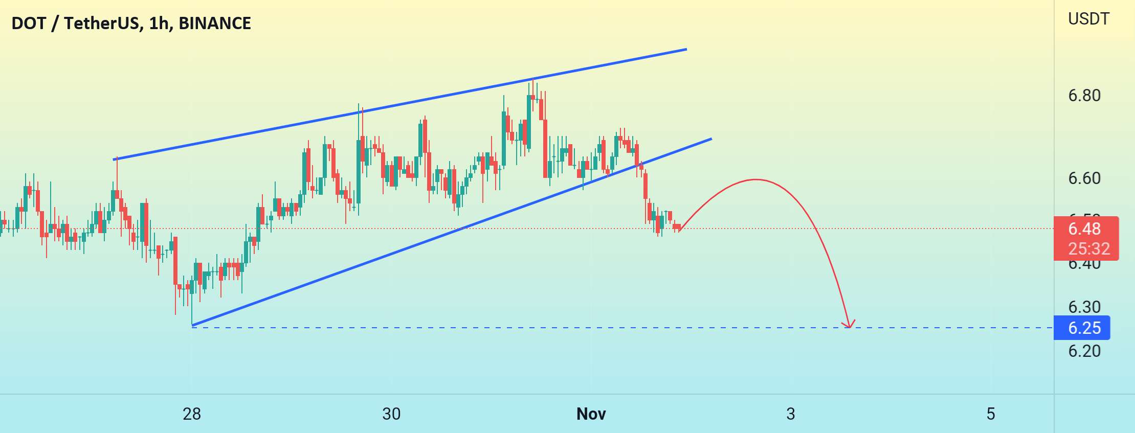 در DOT افتادن