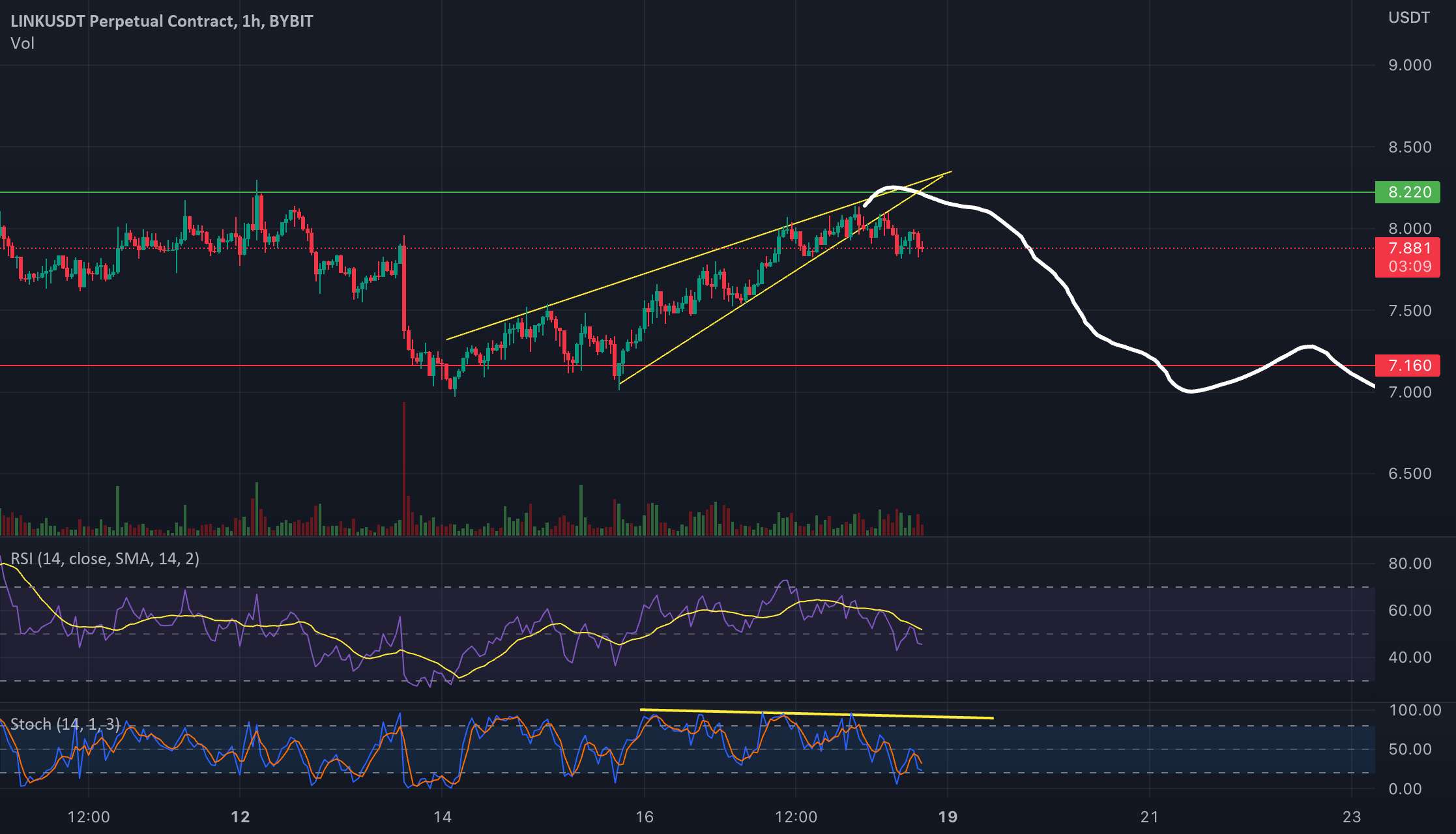 پیوند کوتاه/USDT