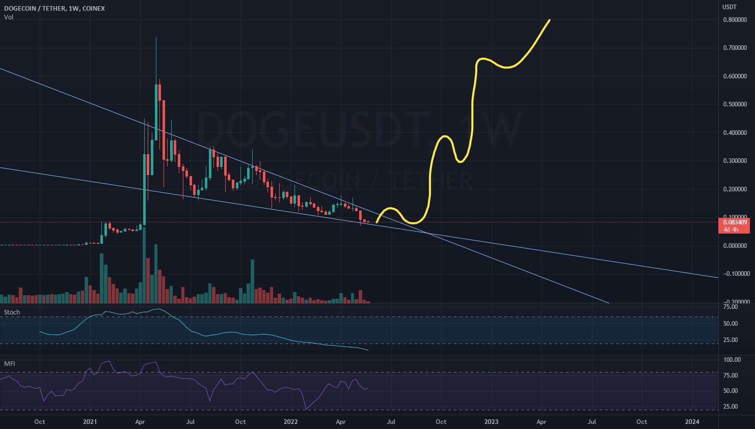  تحلیل دوج کوین - DOGE