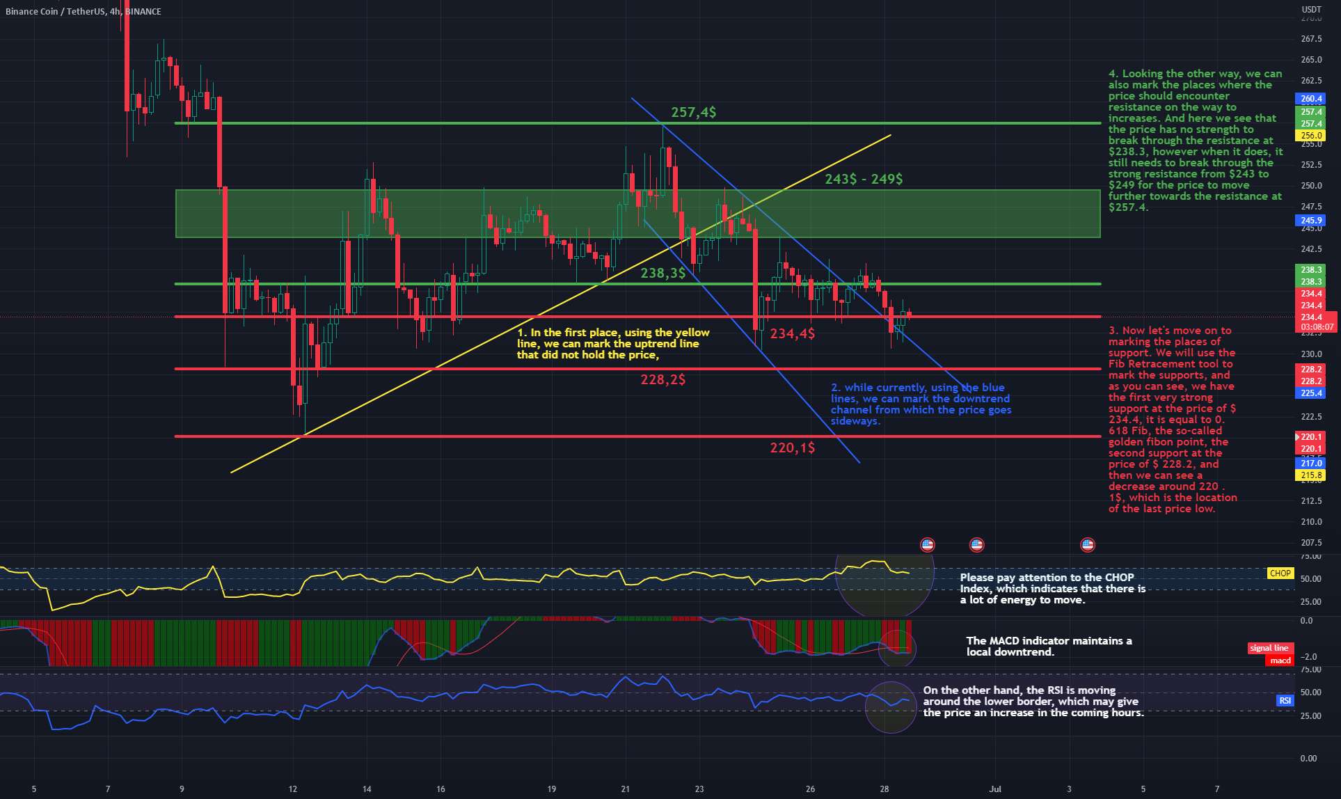  تحلیل بایننس کوین - بررسی BNB/USDT 4hinterval - مقاومت و پشتیبانی