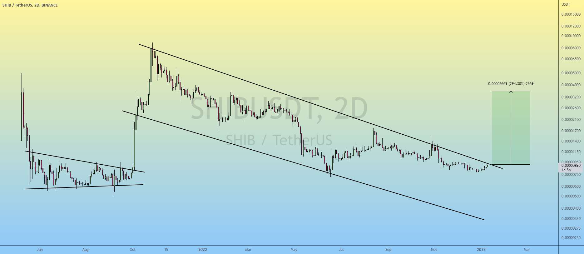 SHIB/USDT | شکست کانال نزولی قریب الوقوع است..!!