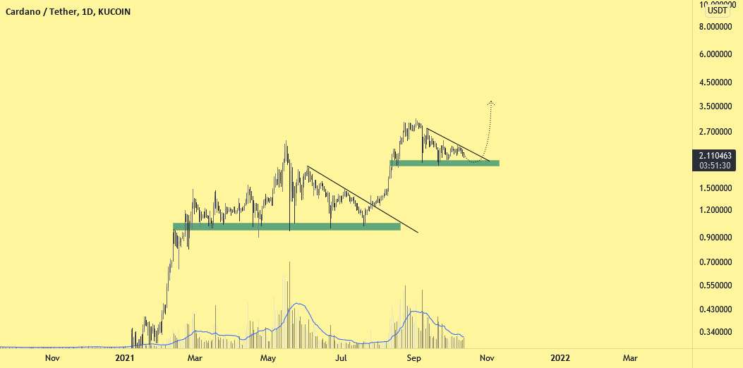  تحلیل کاردانو - ADA - usdt