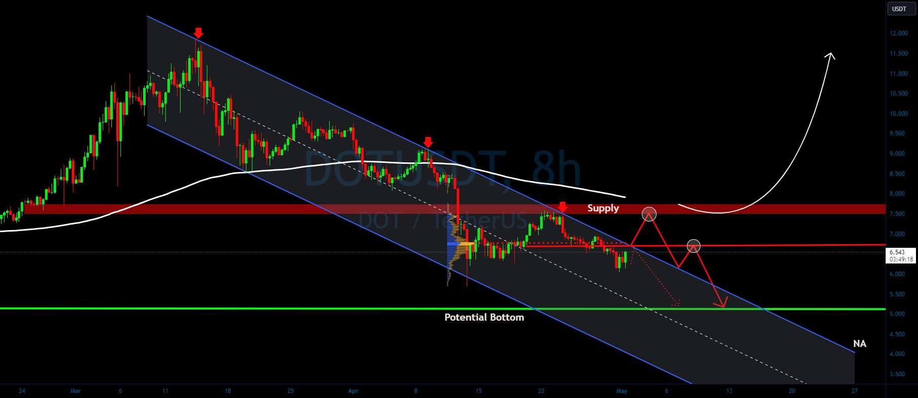 کانال نزولی DOT/USDT بعد چی؟👀🚀تحلیل DOT