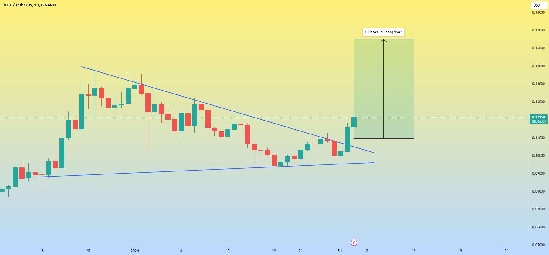  تحلیل آسیس نتورک - ایده رزئوست