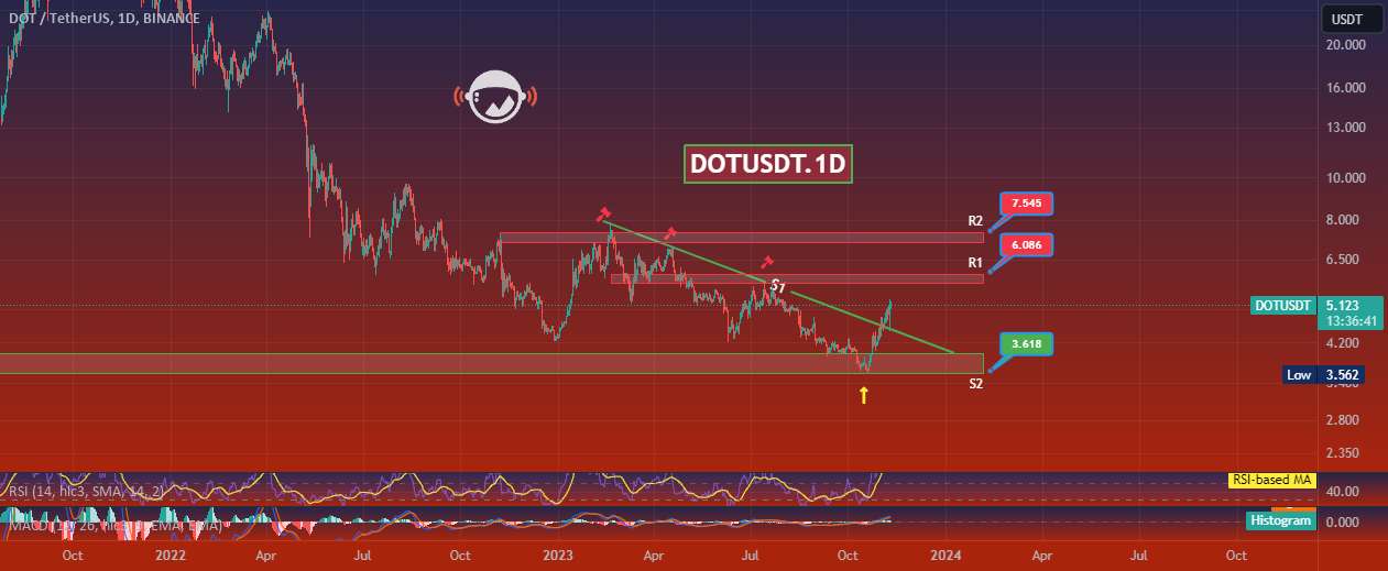  تحلیل پولکادات - DOTUSDT.1D