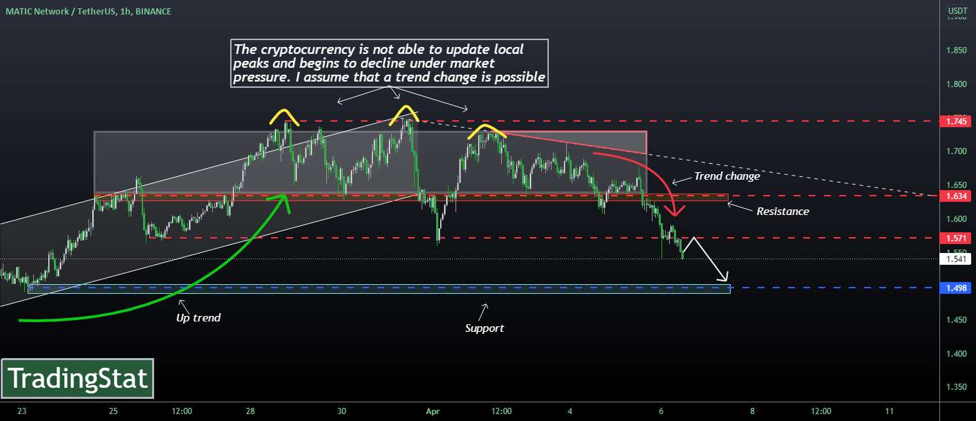 TS ❕ MATICUSD: به سمت پایین حرکت می کند