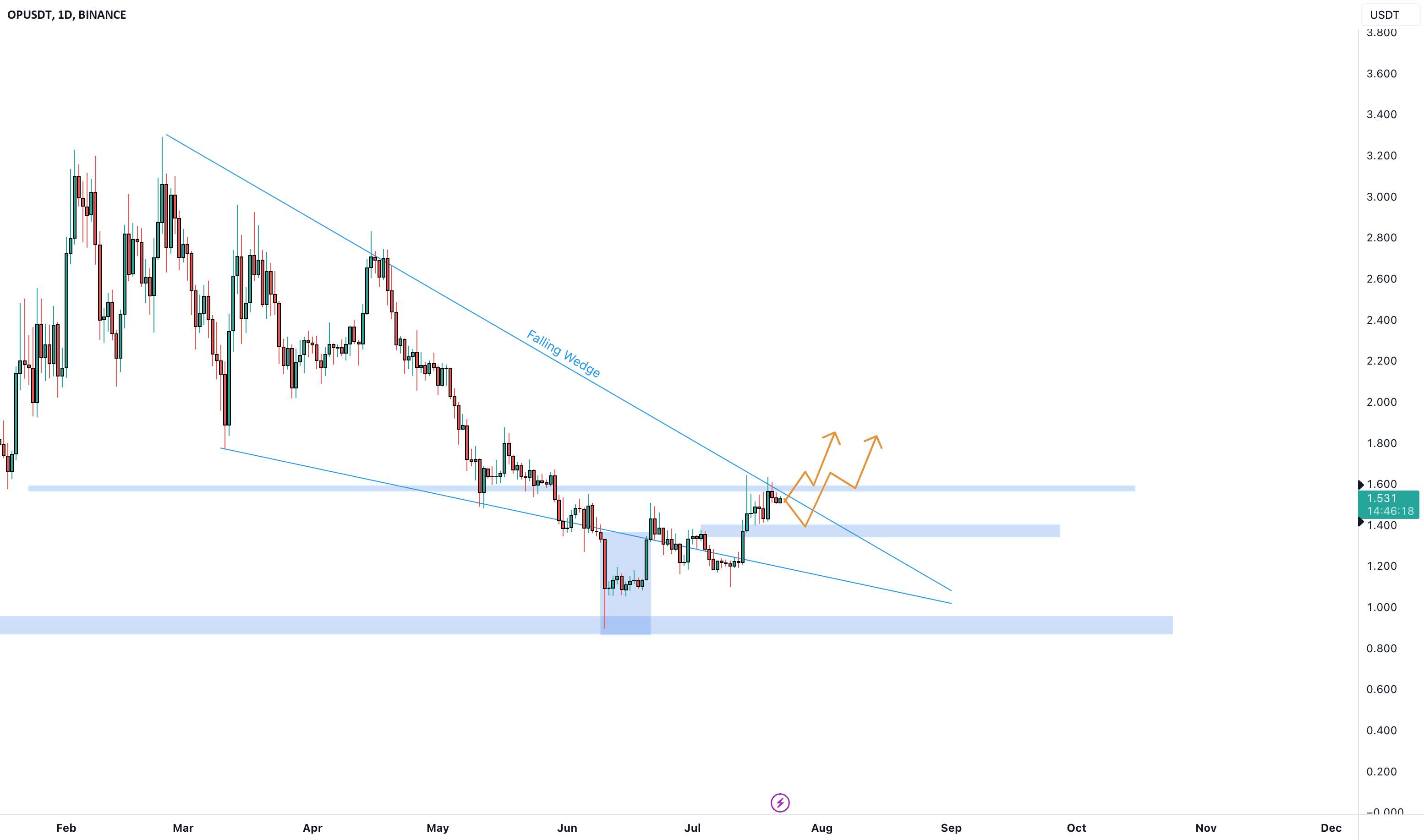 تحلیل Optimism - OPUSDT Falling Wedge و False Breakout!