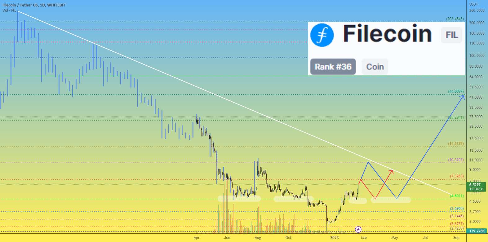  تحلیل فایل کوین - قیمت Filecoin FIL برخلاف روند بازار افزایش می یابد