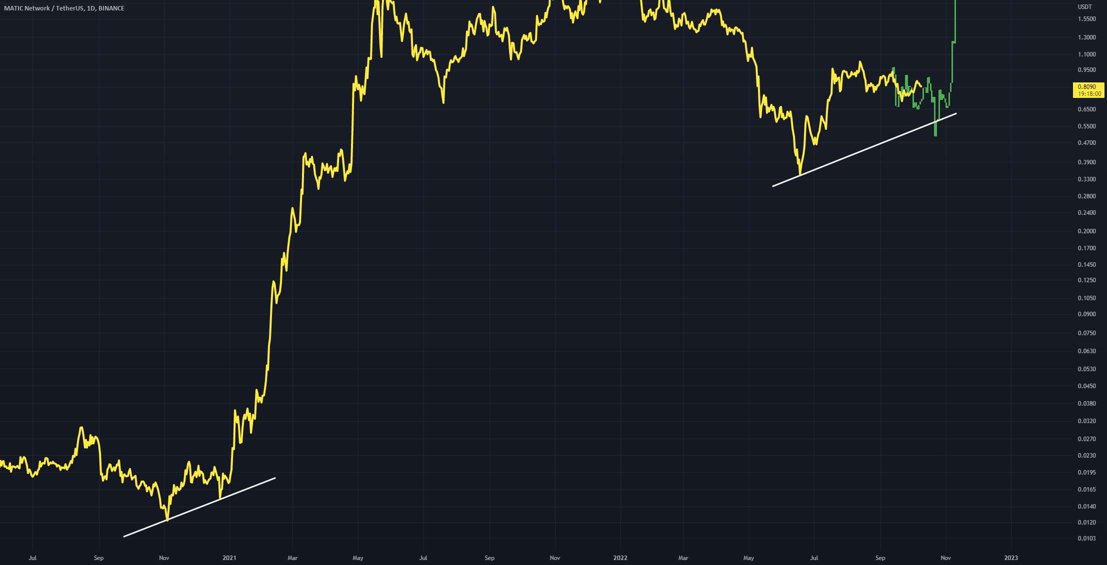 MATIC - دو پایین - MATICUSD - افکار فعلی