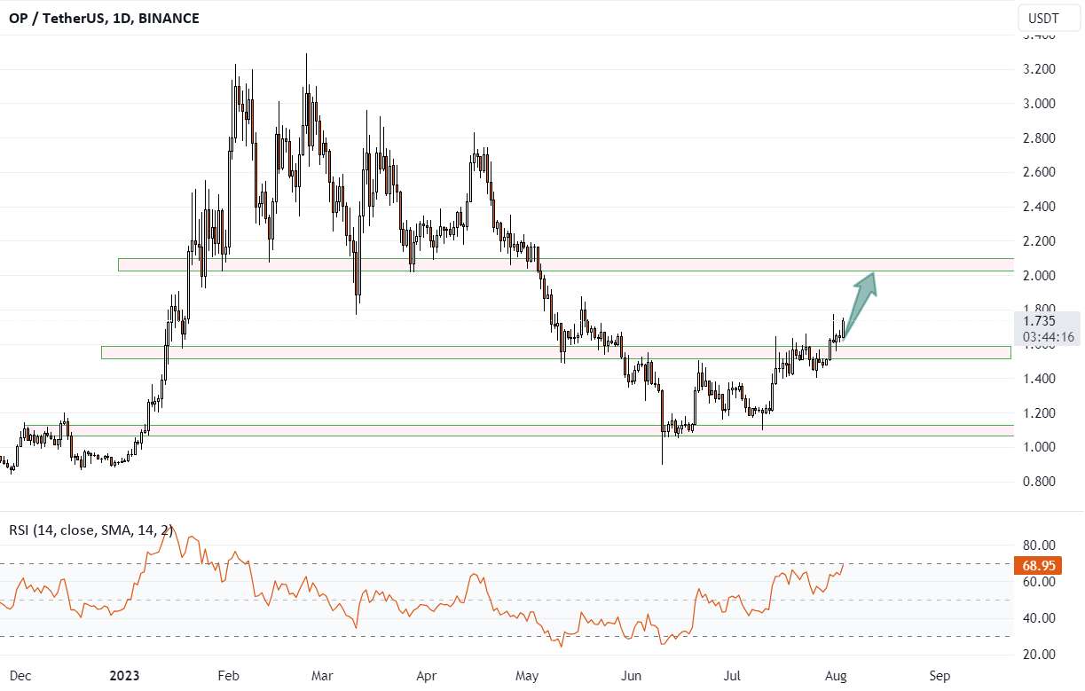  تحلیل Optimism - OPUSDT - پایه خوبی برای رشد دارد