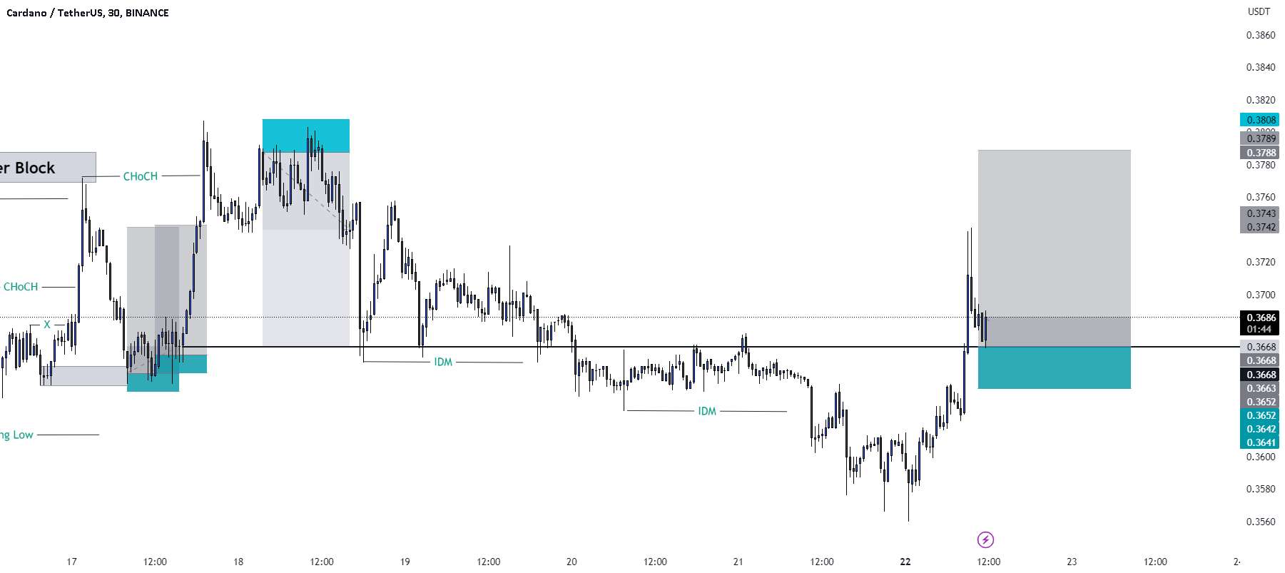 ADA/USD BUY TRADE SETUP.