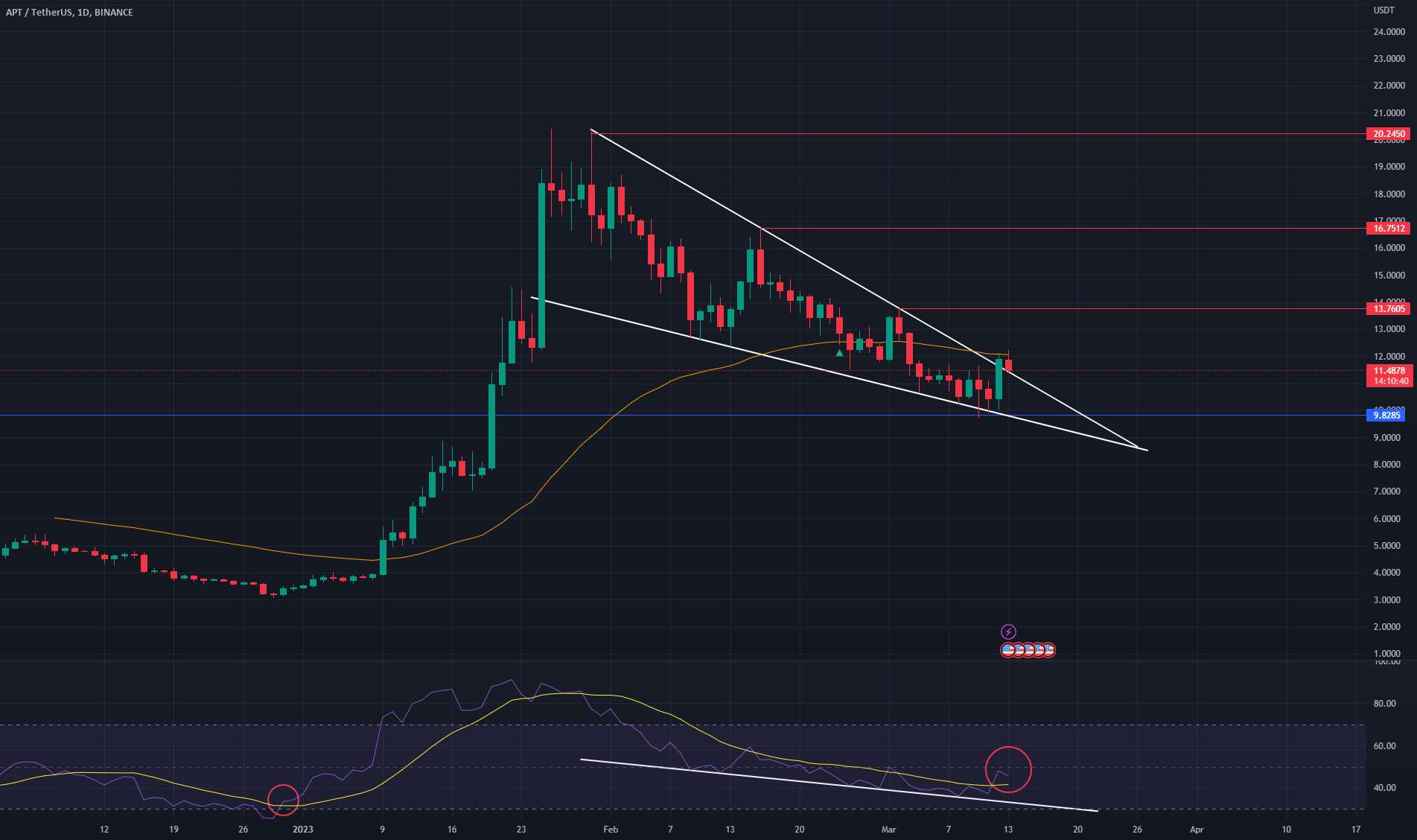  تحلیل Aptos - APT / USDT برای پمپ آماده است