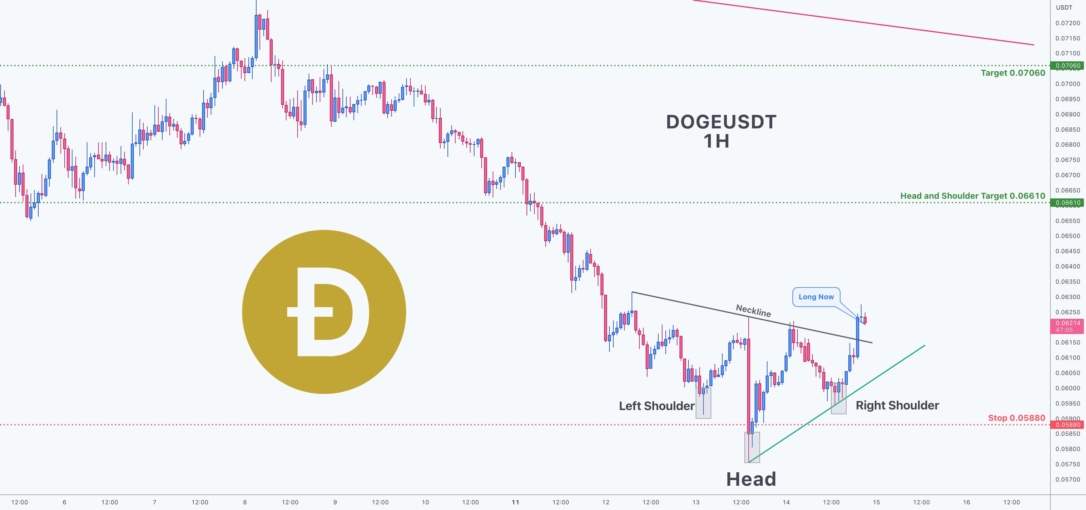 الگوی سر و شانه روی DOGEUSDT