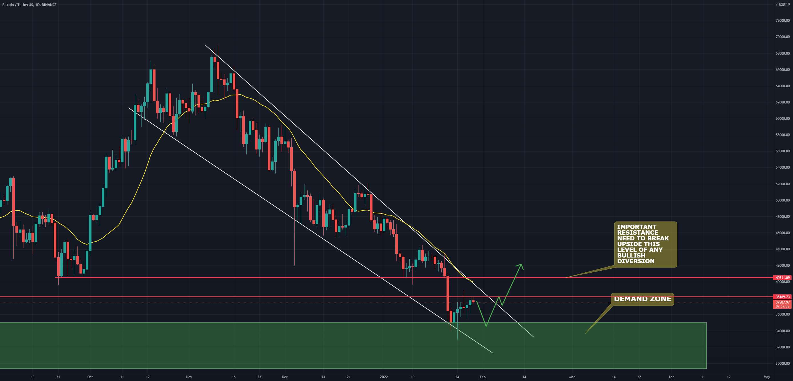 تجزیه و تحلیل 1 روزه BTC/USDT