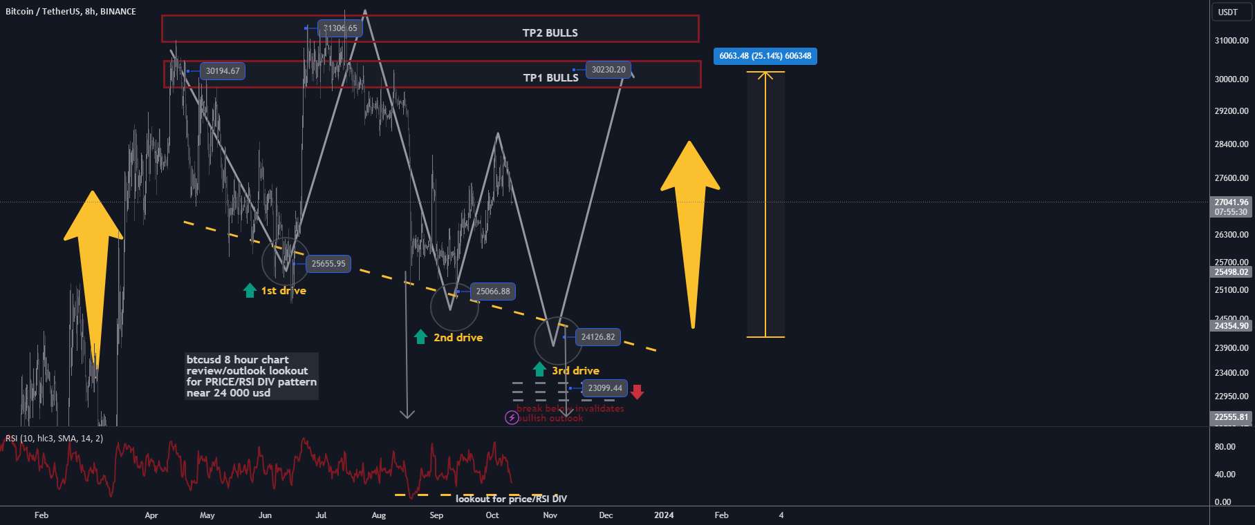 btcusd 8h صعودی 3drives خرید/نگهداری 25 درصد سود