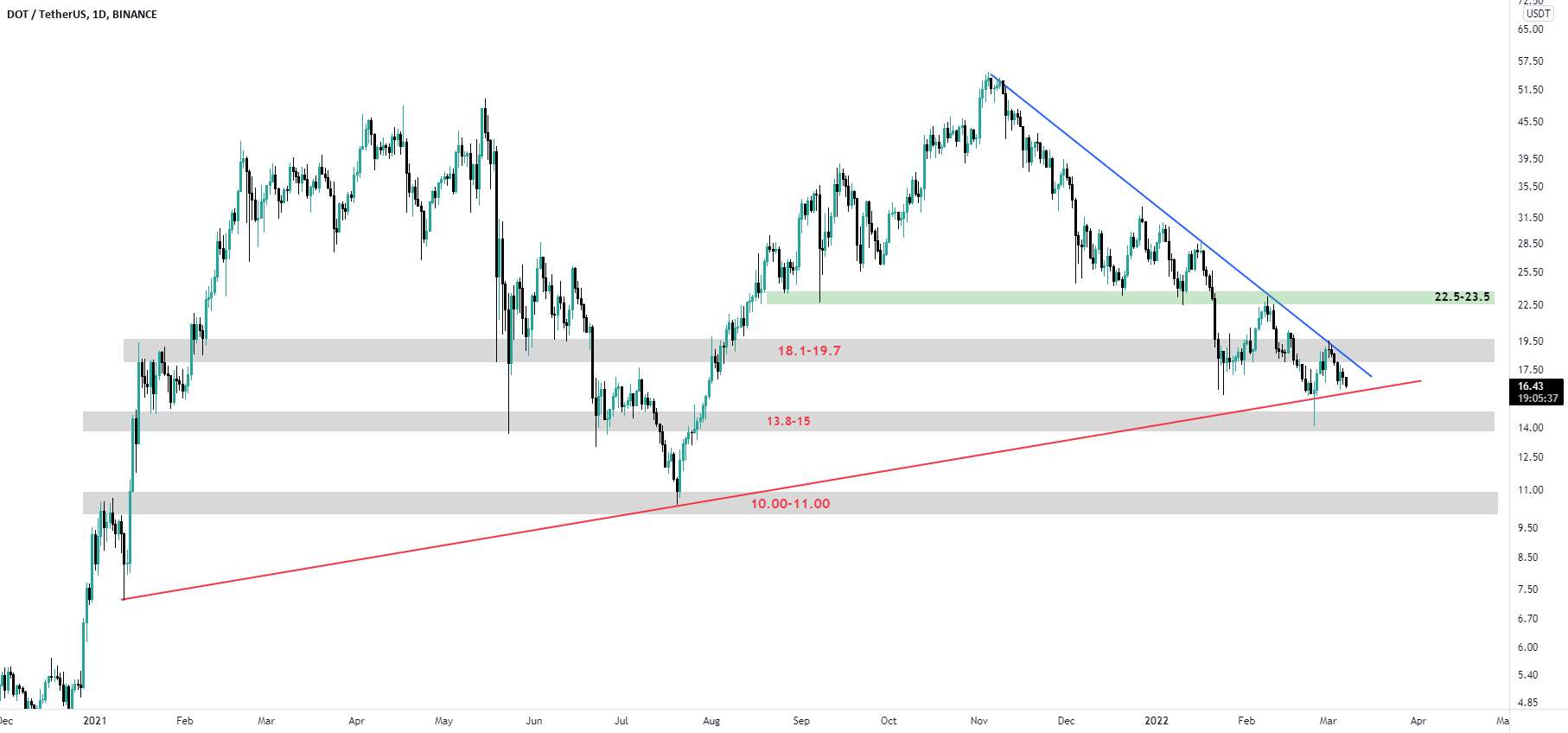 DOT/USDT TA: 22.3.7