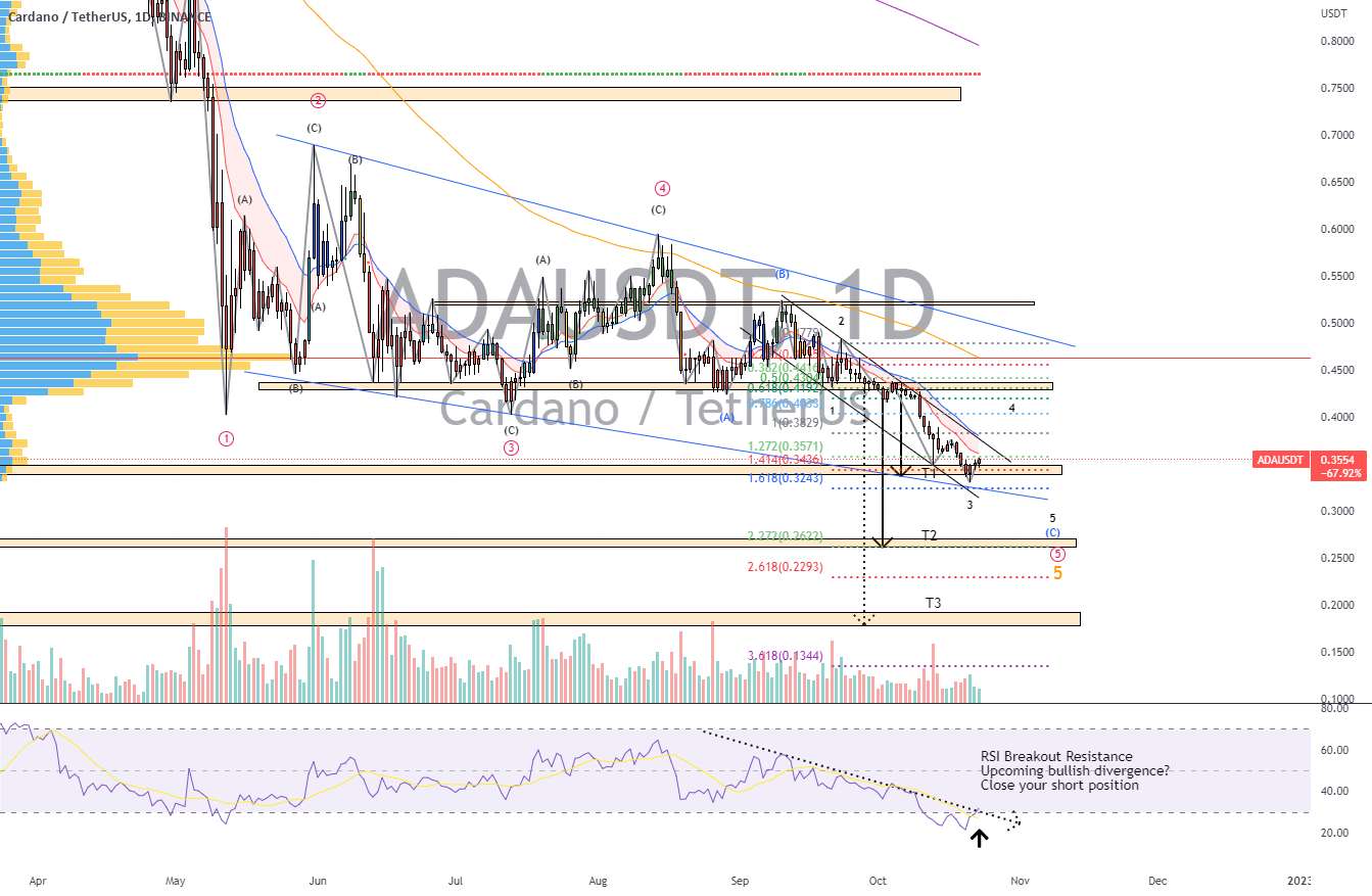  تحلیل کاردانو - ADAUSDT | پیش بینی موج| پایان هدف روند نزولی مورب -30%+