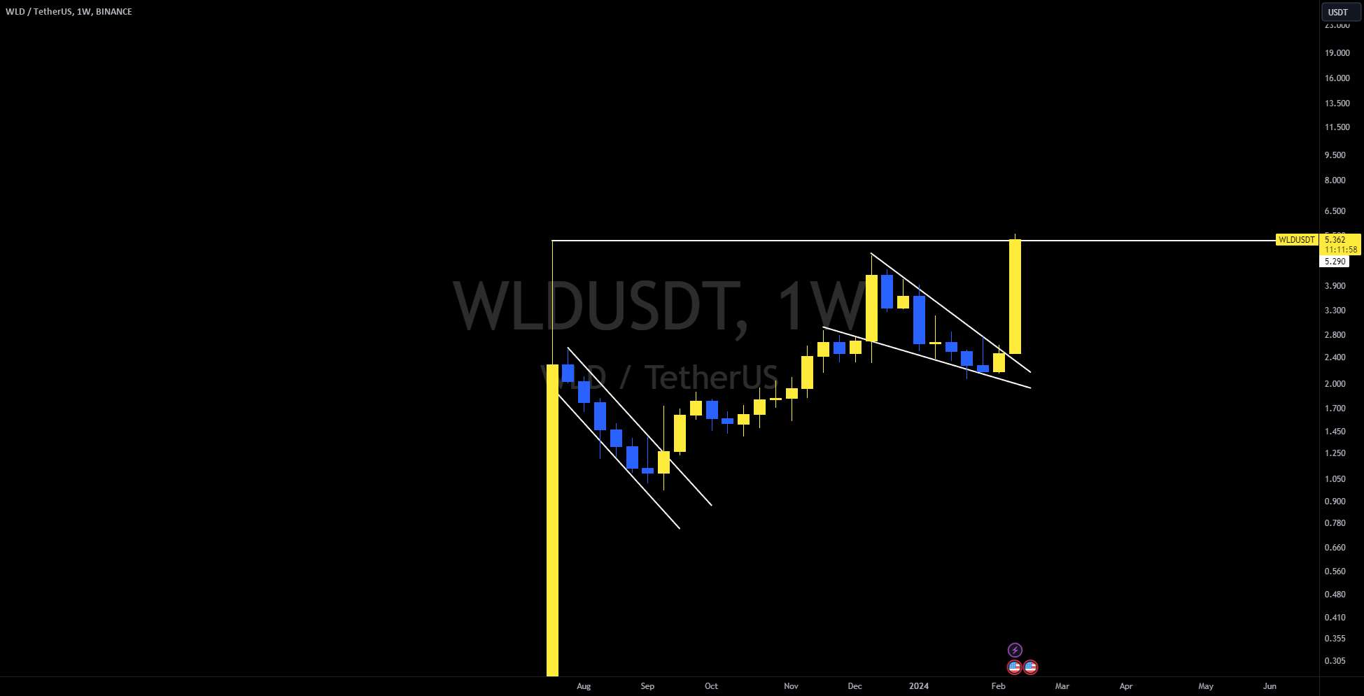  تحلیل Wolf Works DAO - WLD با یکی از بزرگترین انگیزه های صعودی