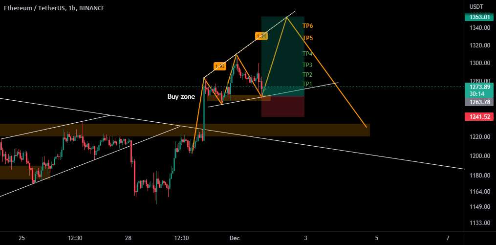 📉✌ موقعیت کوتاه ETH 1H✌📈