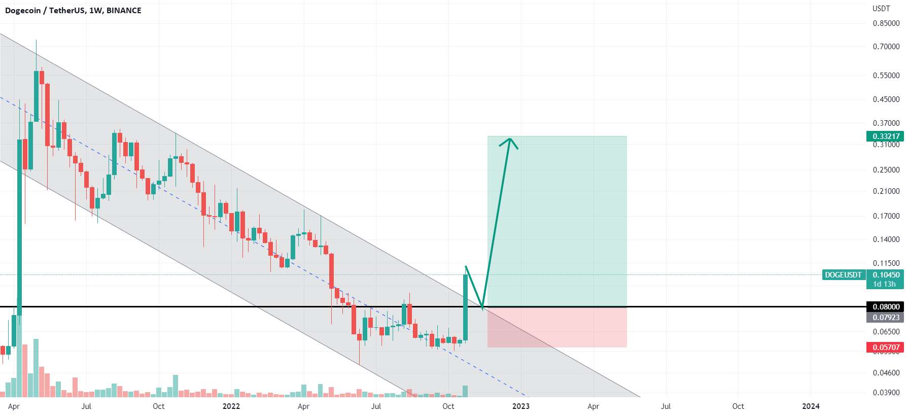 انتشار Dogecoin در TF هفتگی!!!