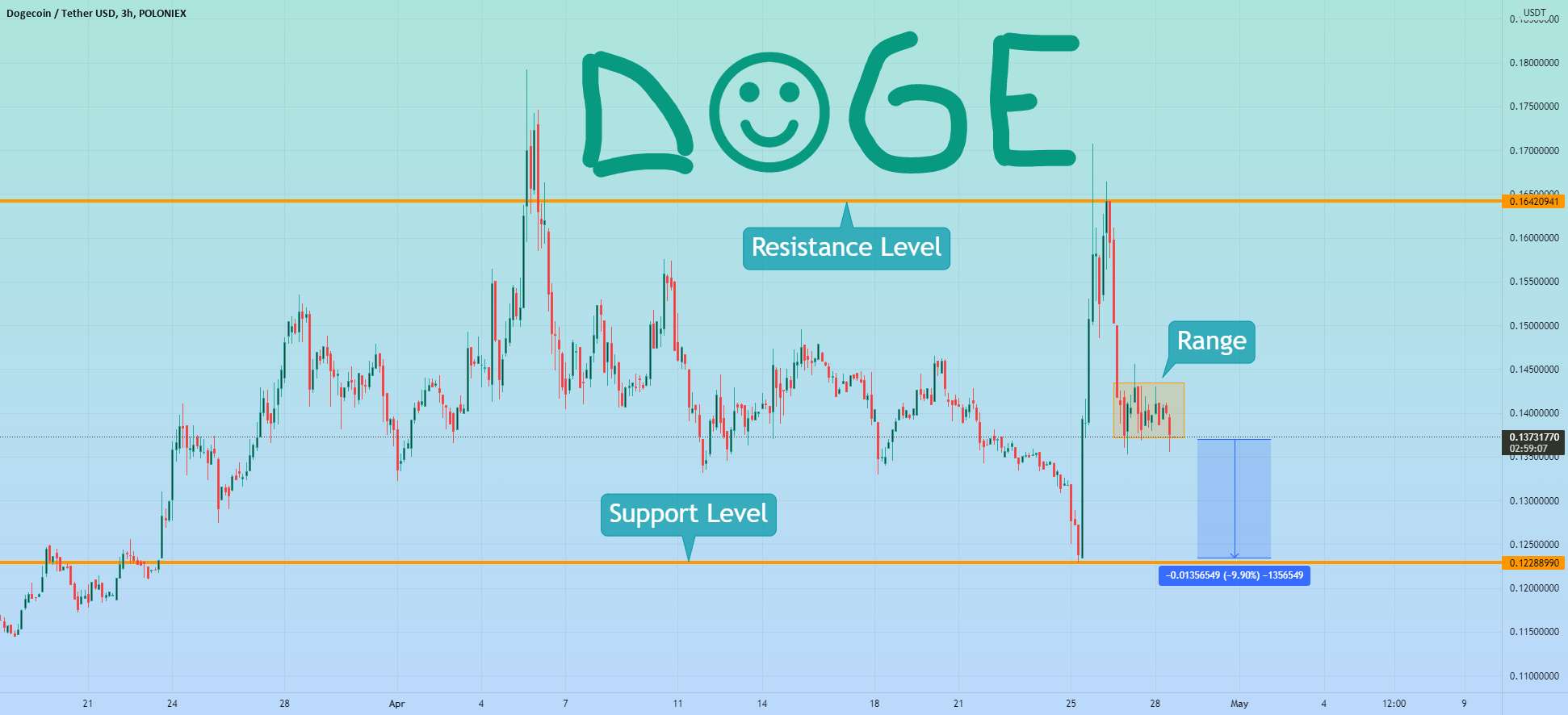 DOGE نتوانست سطح مقاومت را بشکند و روند نزولی جدیدی ایجاد کرد