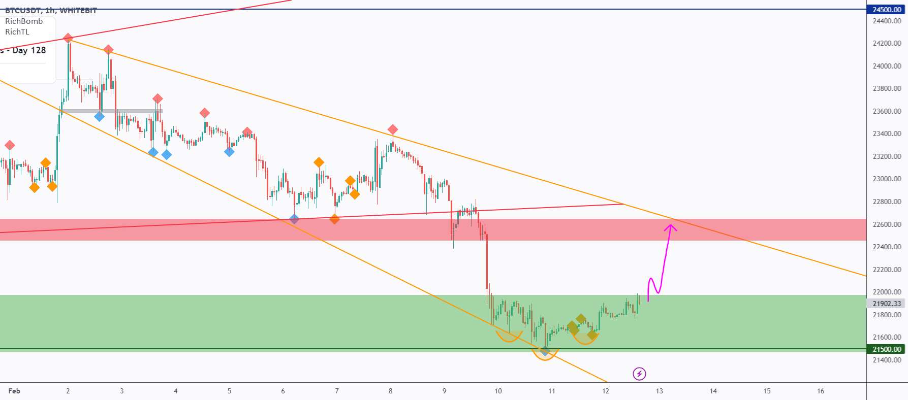  تحلیل بیت کوین - تجزیه و تحلیل دقیق BTC از بالا به پایین - روز 133