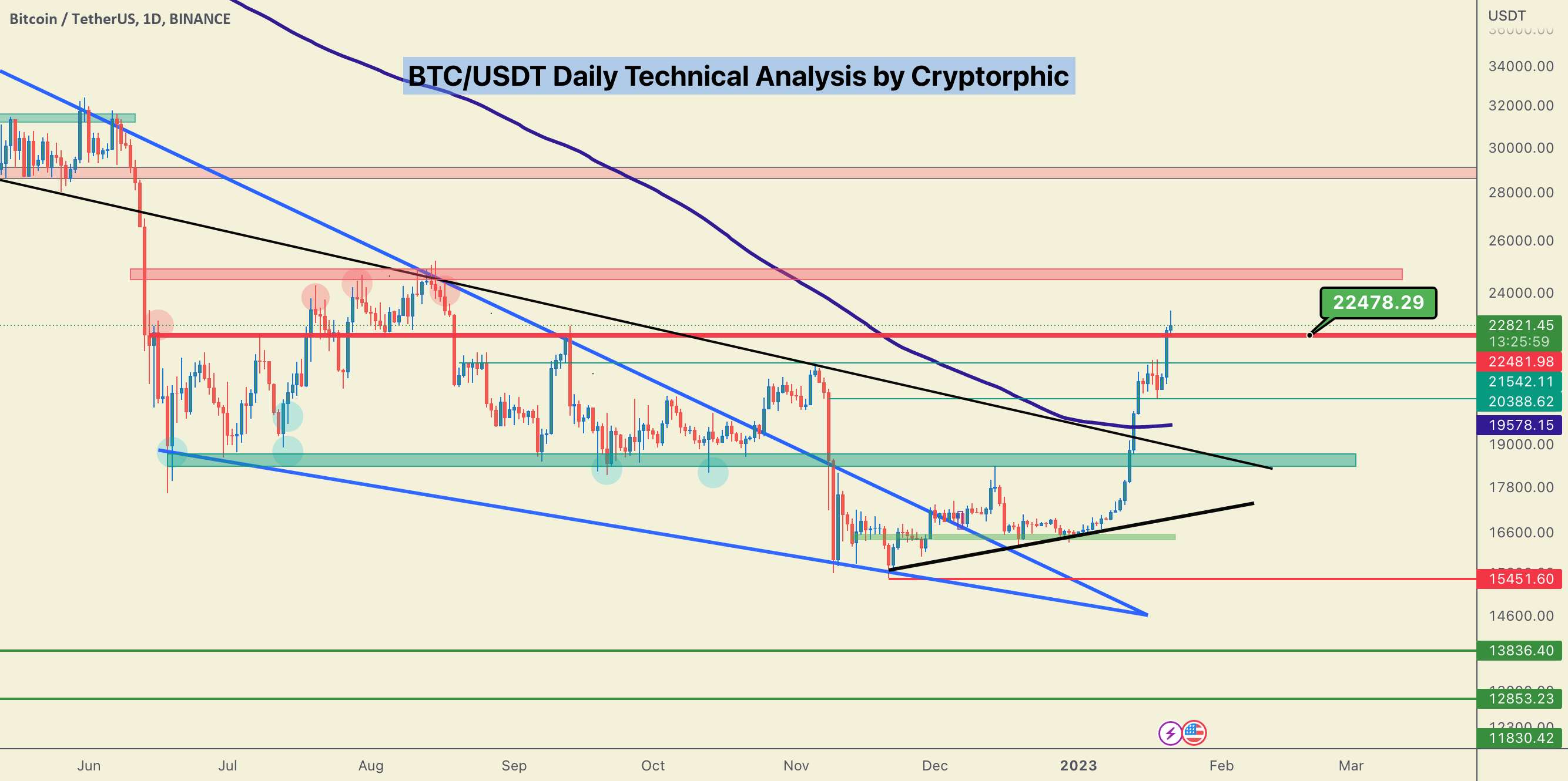 #BTC/USDT در حال شکستن هر مقاومتی است، بعدی چیست؟