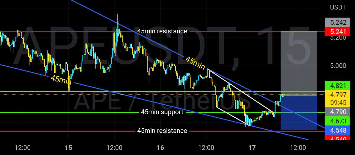  تحلیل ApeCoin - Ape/USDT Long📈