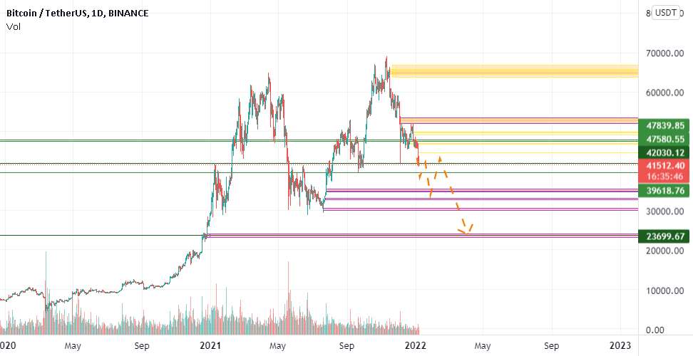 BTC/USDT - BTC/USDT ---> مسیر پیش بینی 3