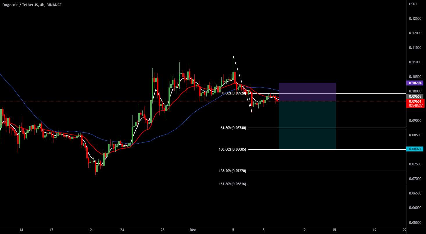  تحلیل دوج کوین - DOGEUSDT