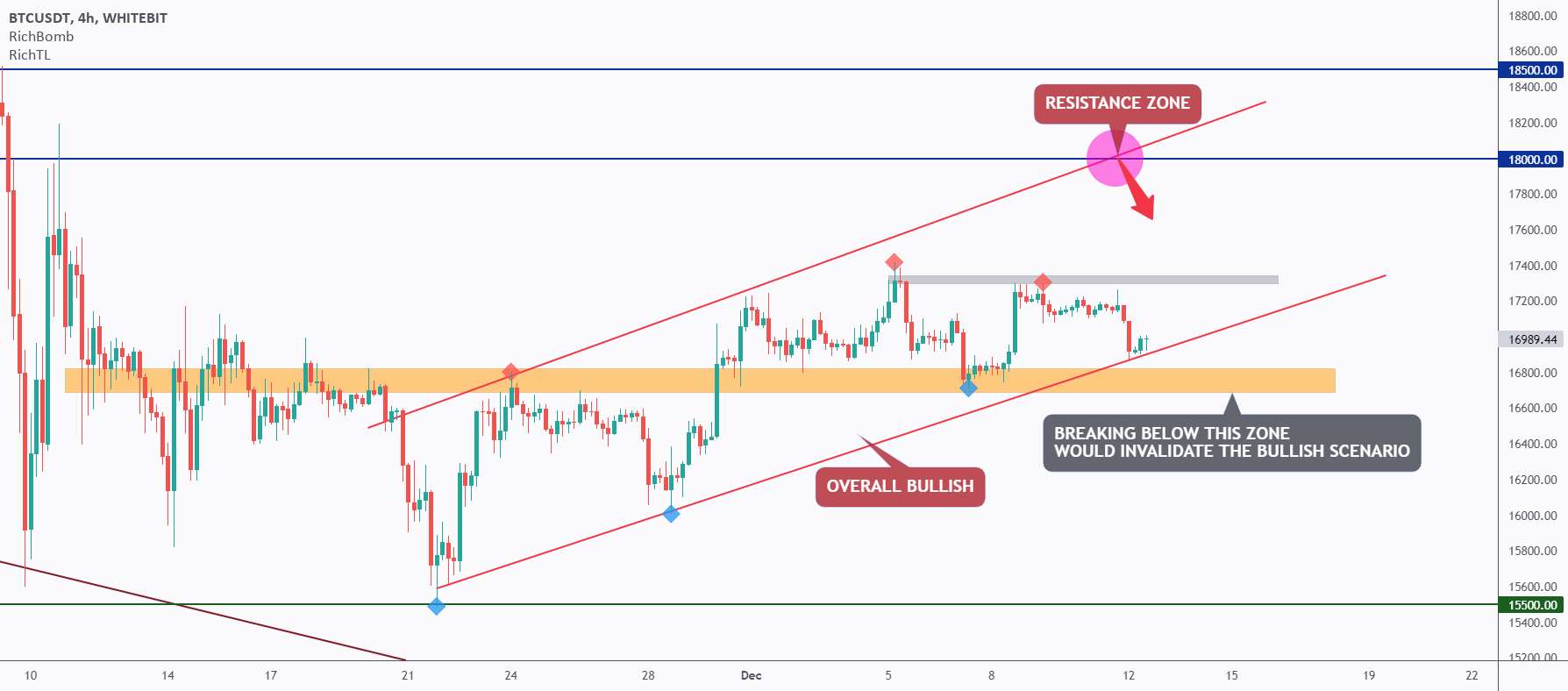  تحلیل بیت کوین - تجزیه و تحلیل دقیق BTC از بالا به پایین - روز 114