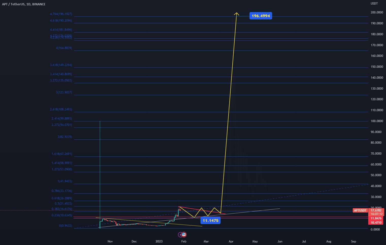  تحلیل Aptos - خرید مجدد APT/USDT 10 - 12 دلار