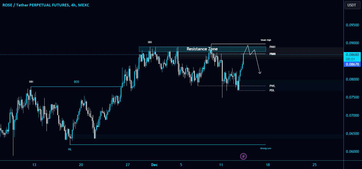 تحلیل آسیس نتورک - #ROSE/USDT در حال آزمایش ناحیه مقاومت در TF 4 ساعته است!