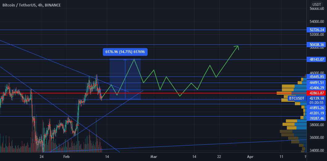  تحلیل بیت کوین - btc usdt بلند مدت