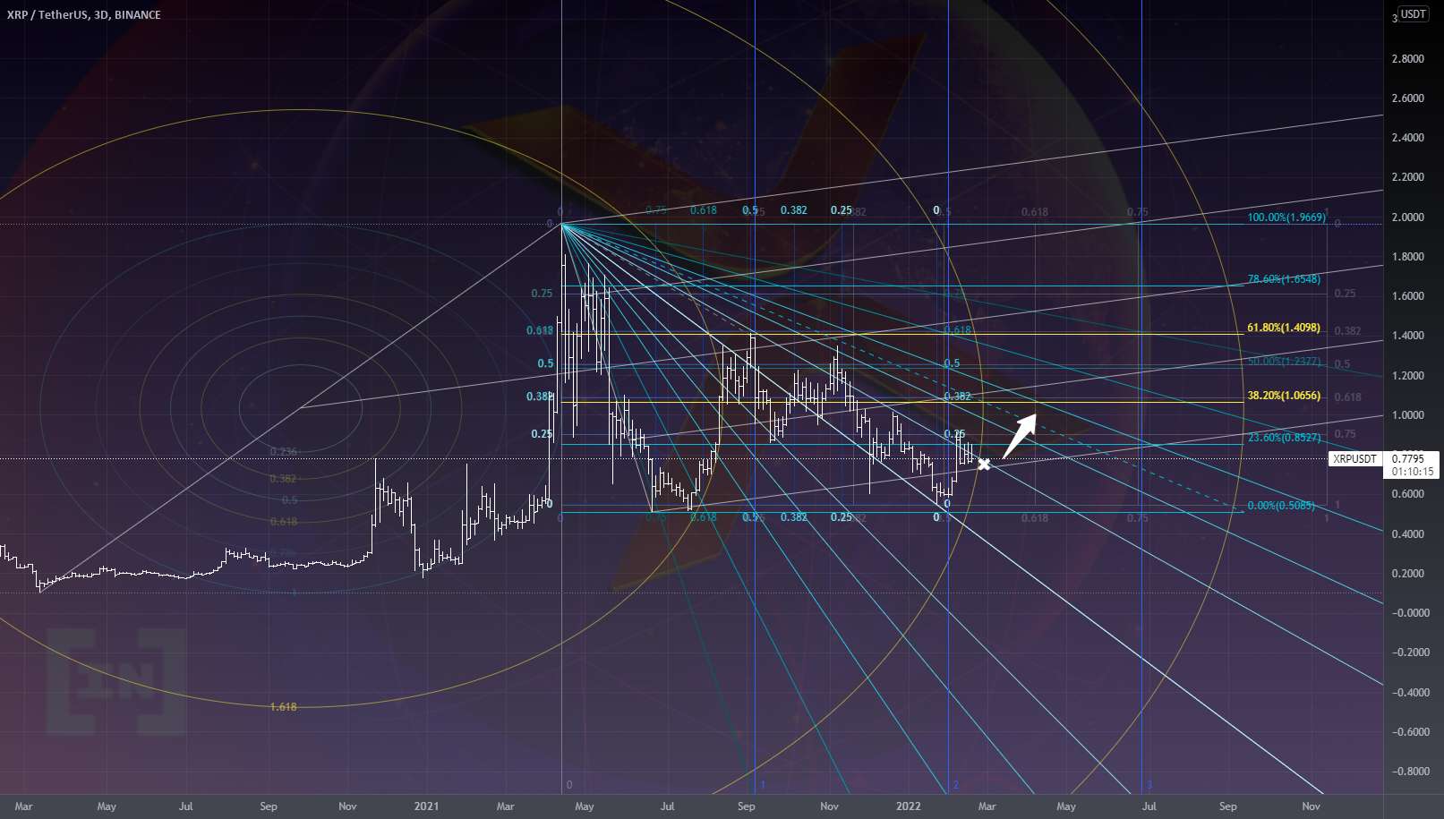 فقط نمودار XRP با چند خط ...