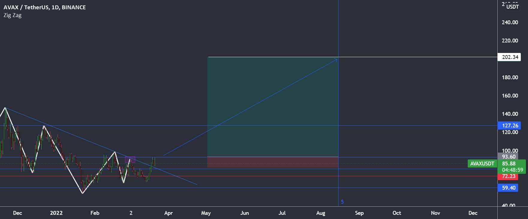 موقعیت بلند AVAX USDT