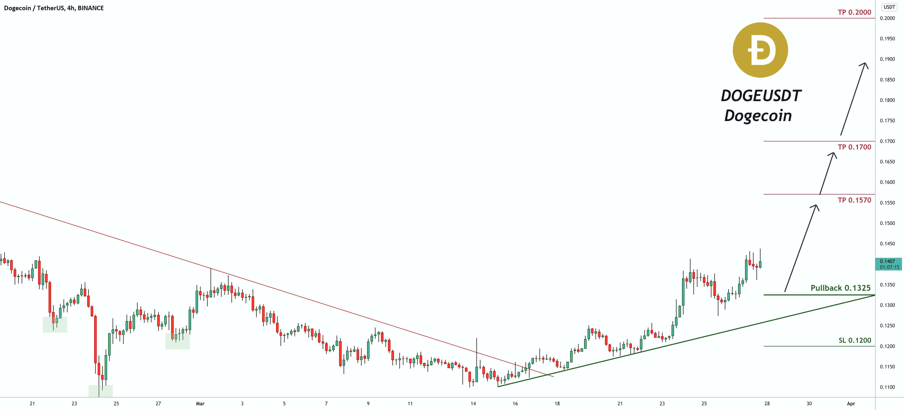 DOGEUSDT Dogecoin - سیگنال معاملاتی برای DOGEUSDT Dogecoin (به روز رسانی)