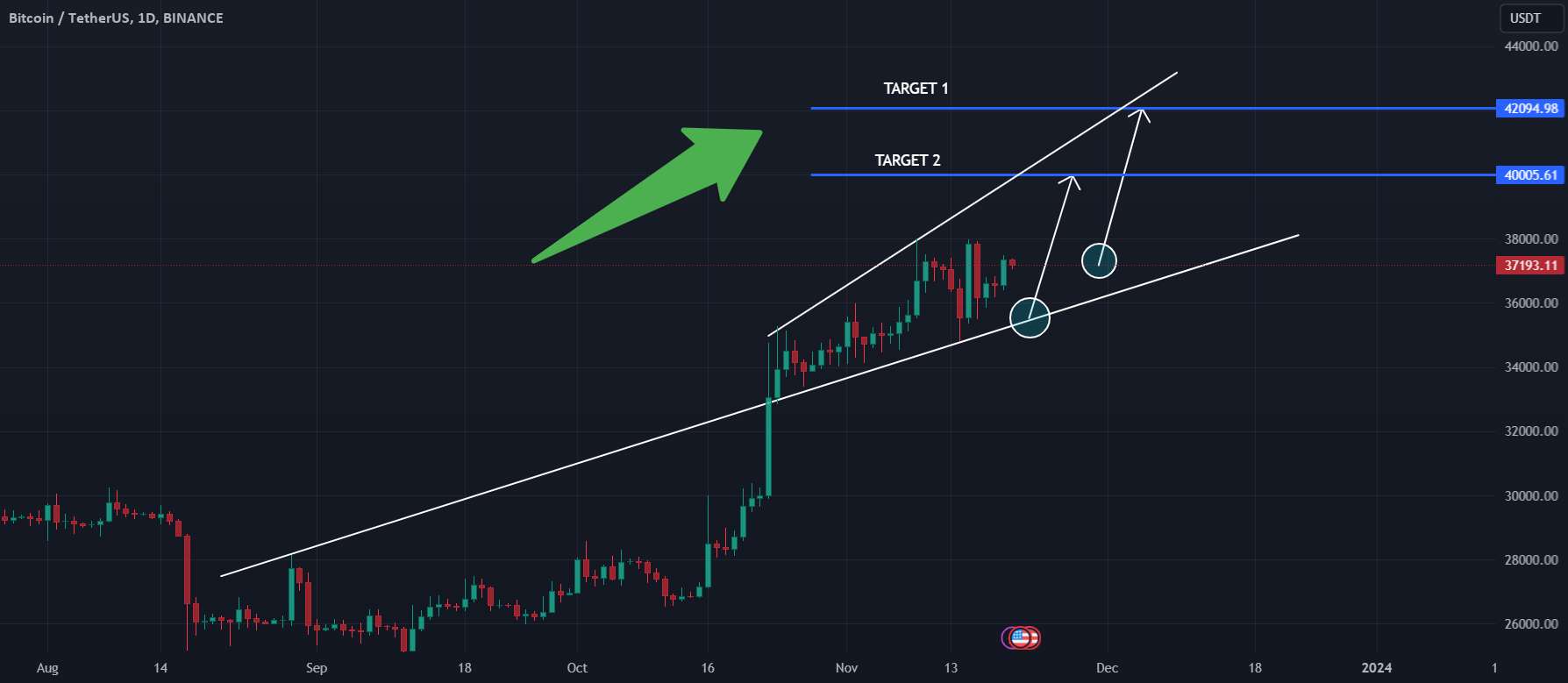 BTCUSDT بلند مدت با سود رکورد؟