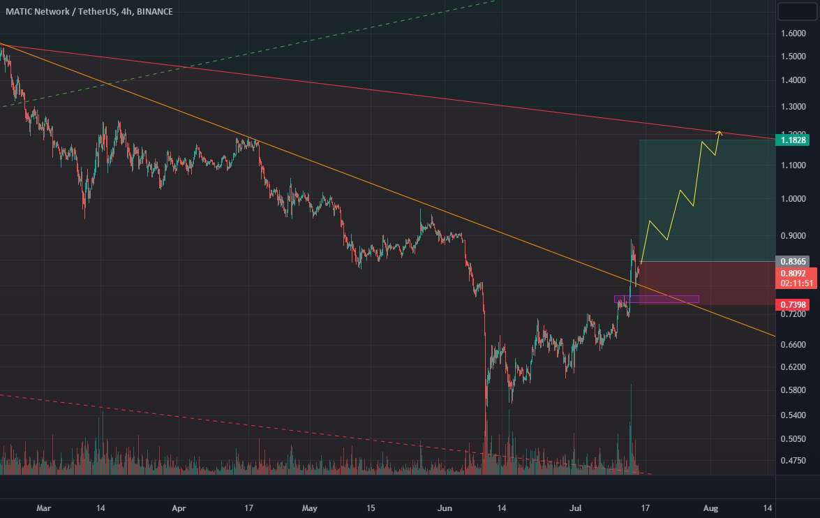 MATICUSDT