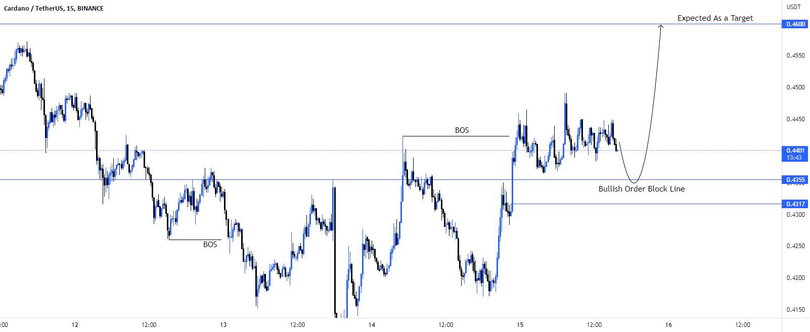 سناریوی تجارت #ADA/USD خرید.