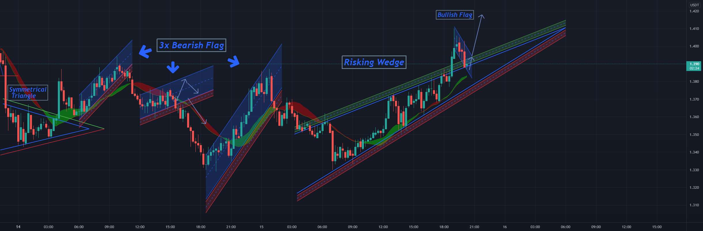  تحلیل پالی گان (ماتیک نتورک) - گوه ریسکی MATIC/USDT