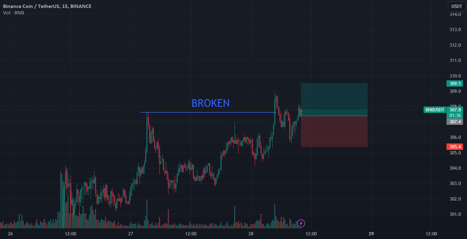 BNB مقاومت مهمی را شکست