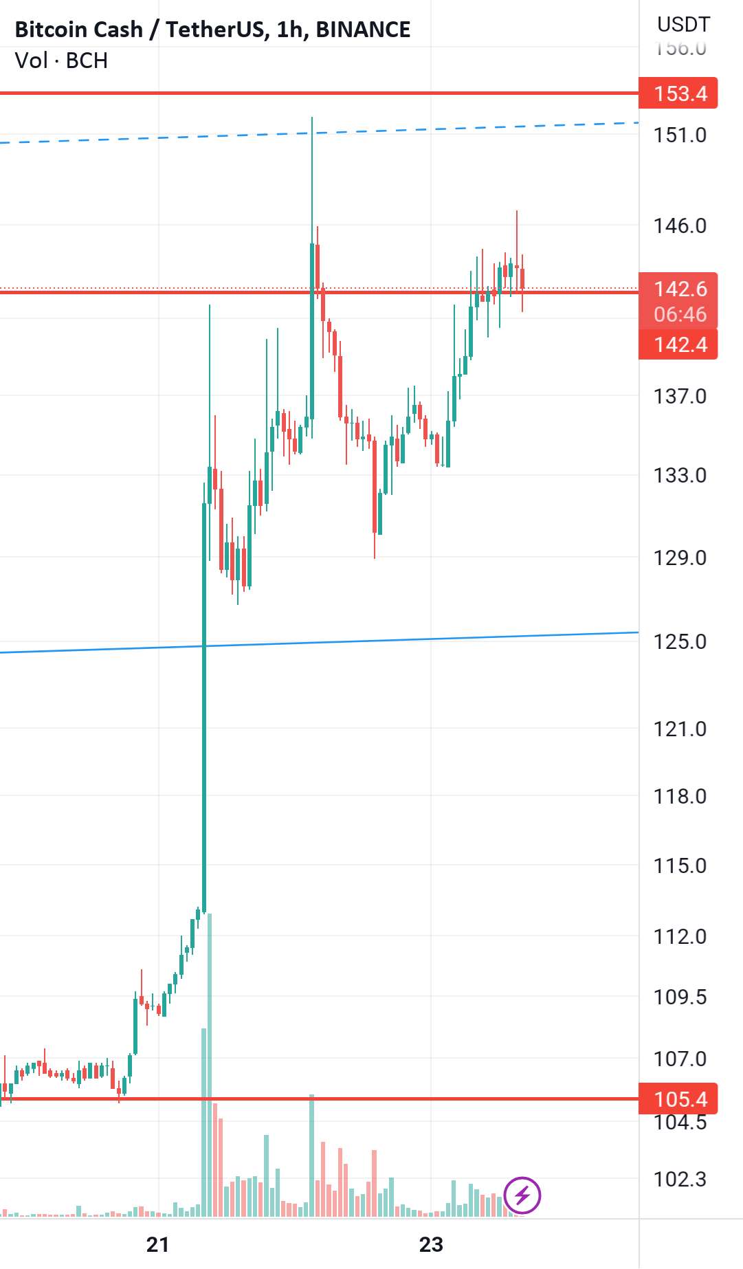 Bchusdt کوتاه آمدن