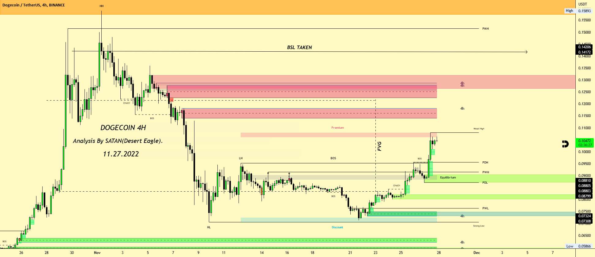 تجزیه و تحلیل DogeCoin 4H